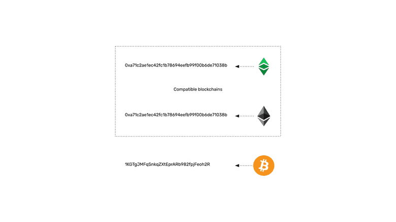 ETC和ETH是一样的。比特币则不同 ETC和ETH是一样的。比特币则不同
